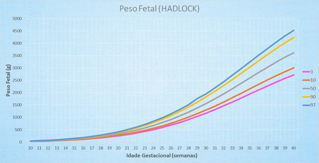 Tabela de Peso Fetal (Hadlock)